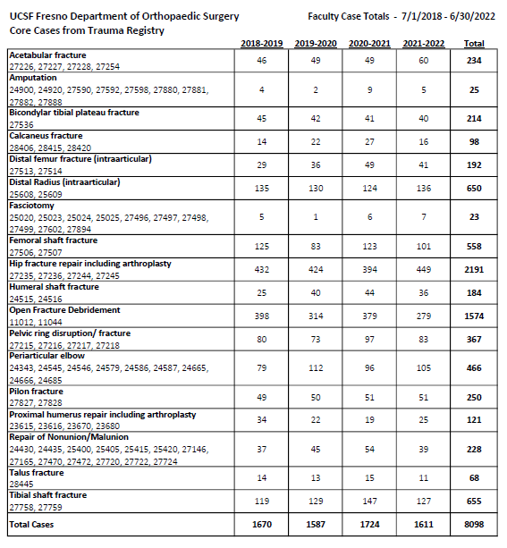 Ortho Trauma Cases